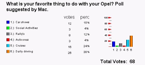 What is your favorite thing to do with your Opel? Poll sugested by Mac.
